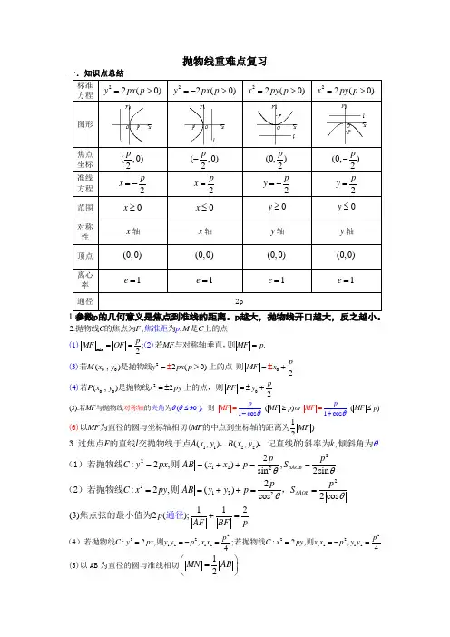 抛物线练习题带答案,知识点总结(提高版)