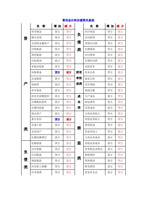 (完整版)常用会计科目借贷关系表