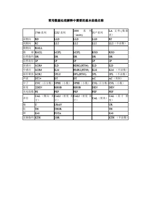 测井曲线名称及代码