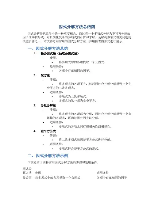 因式分解方法总结图