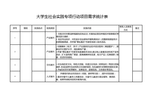 大学生社会实践专项行动项目需求统计表