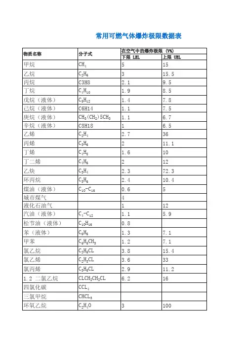 常用可燃气体爆炸极限表