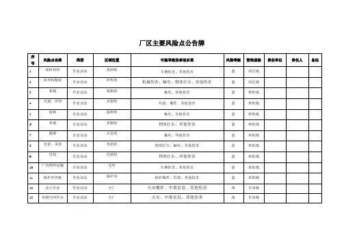 厂区主要风险点公告牌参考模板范本