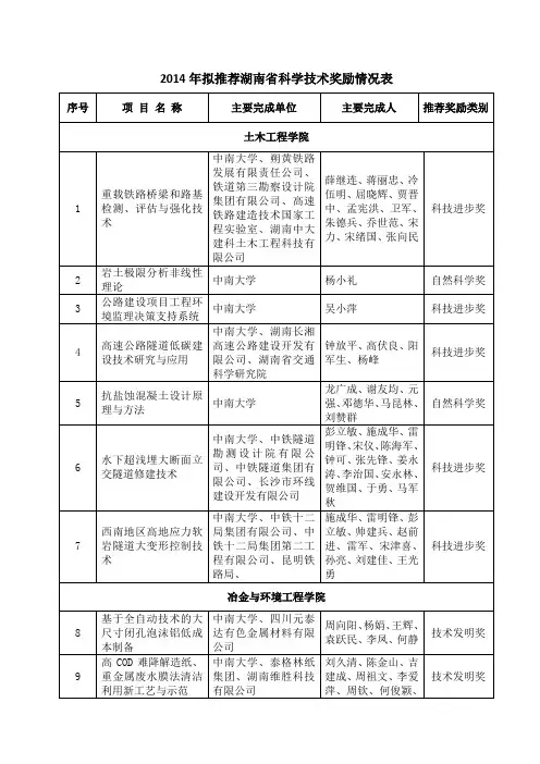 2014年拟推荐湖南科学技术奖励情况表