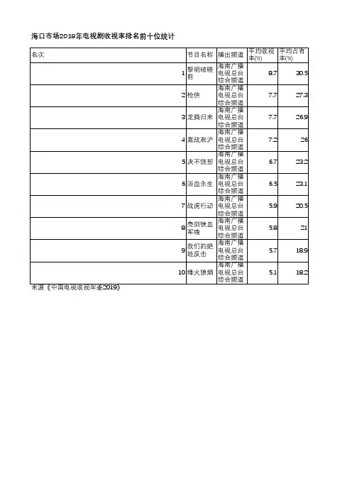 中国电视收视年鉴2019-海口市场2018年电视剧收视率排名前十位统计