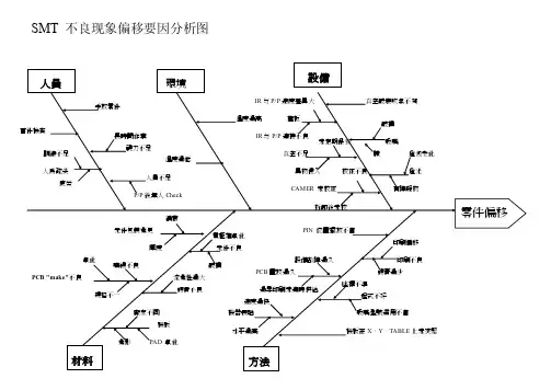 smt不良现象要因分析图--鱼骨图