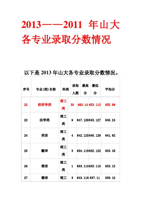 2011_2013山大各专业录取分数线