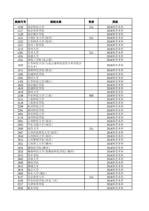 2016—2019江苏高考招生计划与录取分数(体育本科)(院校)