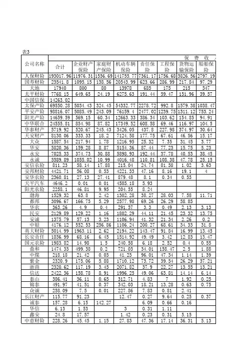 各财产保险公司业务统计表