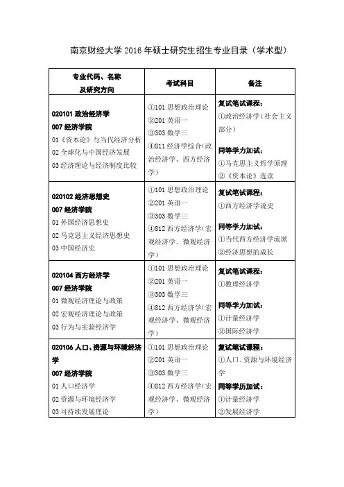 南京财经大学2016年招生目录及参考书目(学术型)