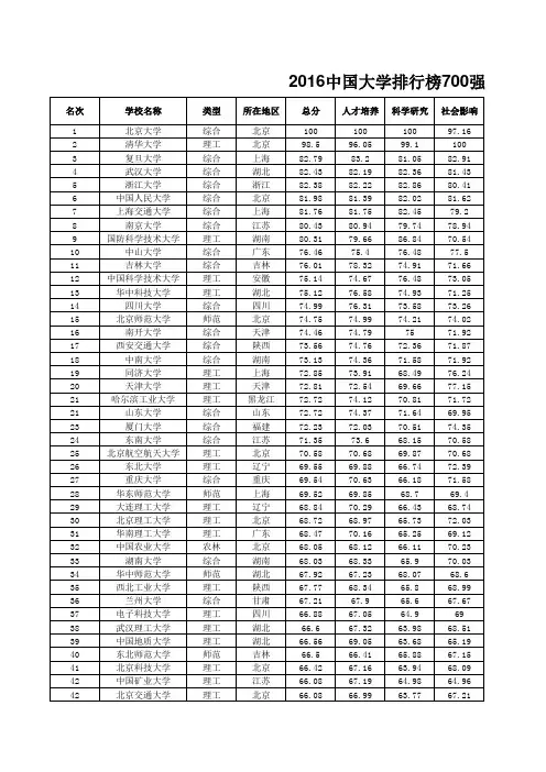 2016中国大学排行榜700强