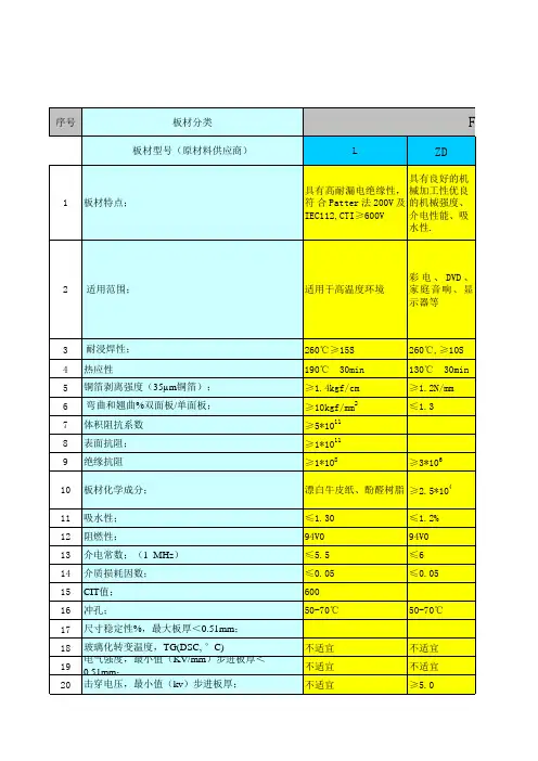 PCB材料参数