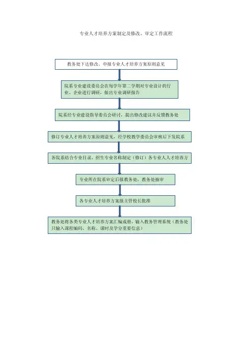 专业人才培养方案制订修改审定工作流程
