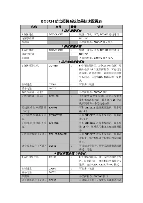 BOSCH 防盗报警系统快速配置表