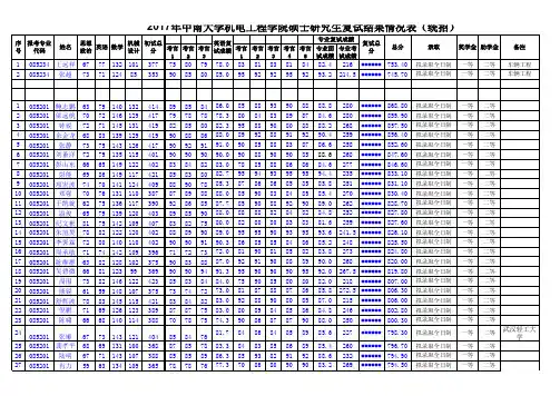 4-2017年中南大学机电工程学院硕士研究生复试结果情况表(统招)
