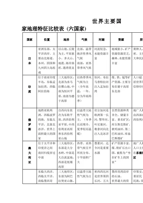 世界主要国家地理特征比较表
