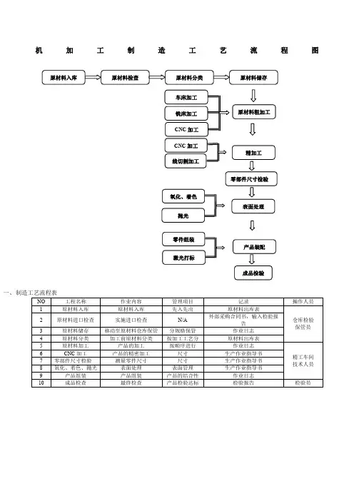 生产机加工件工艺流程图