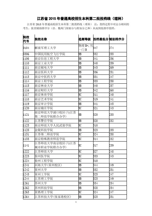 2015年全国各二本大学在江苏理科录取分数线