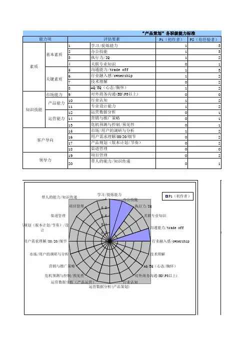 “产品策划”各职级能力标准(腾讯岗位能力模型图)