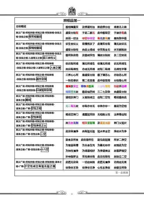 《辨中边论》科判+偈颂(全7品)