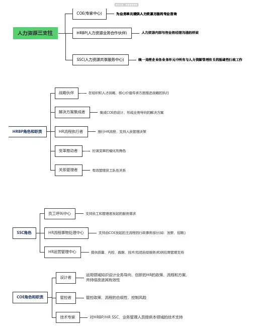 人力资源三大支柱思维导图