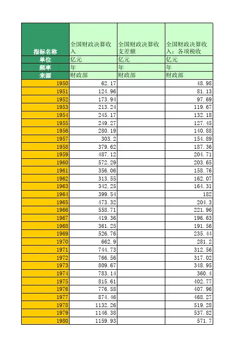 国家财政决算收入分项目(1950年至2016年)