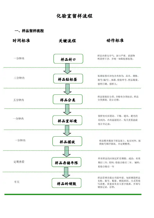 化验室留样流程