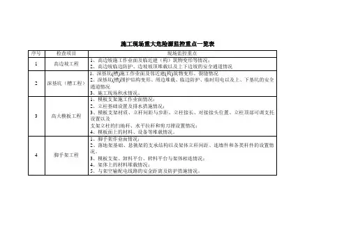 施工现场重大危险源监控重点一览表