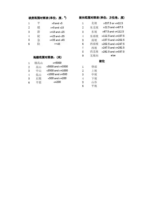 坡度坡向对照表