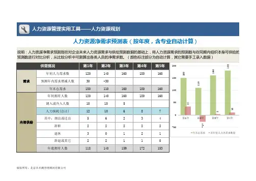人力资源净需求预测表(按年度,含自动计算)1