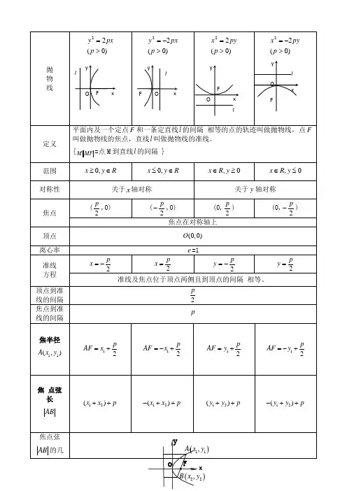 高中抛物线知识点归纳总结与练习题及答案