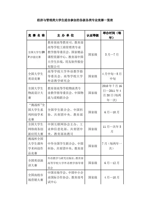 经济与管理类大学生适合参加的各级各类专业竞赛一览表