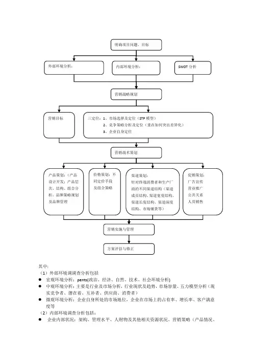 营销策划实战流程图
