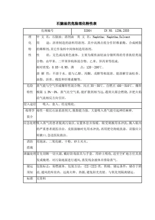 石脑油危险理化特性表