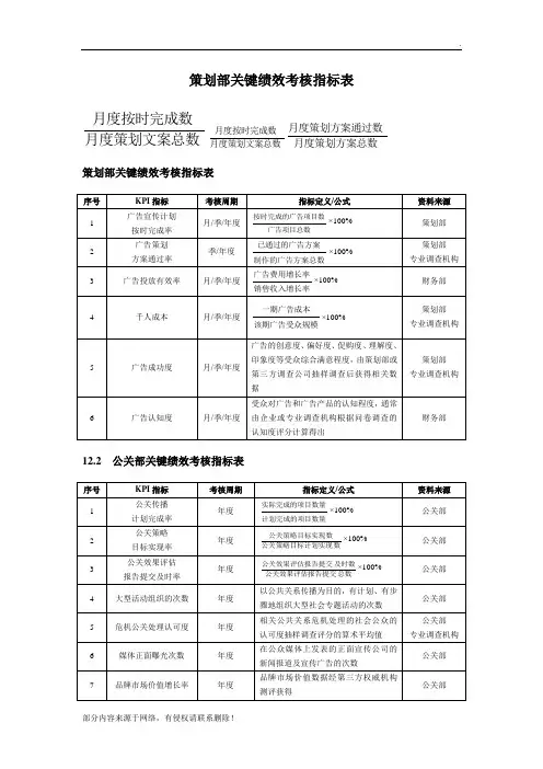 策划部绩效考核指标表
