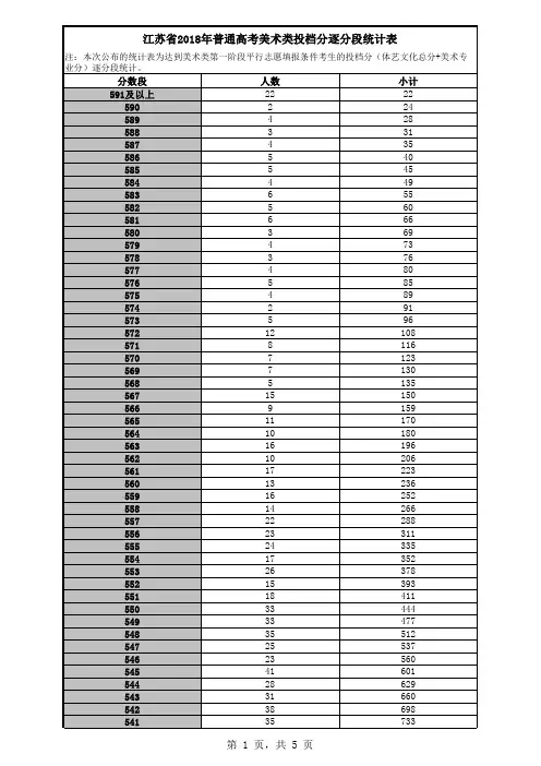 江苏省2018年普通高考美术类投档分逐分段统计表