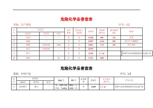 危险化学品普查表