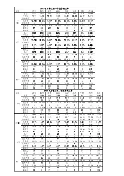 2013年下学期月考三成绩登分表12.12