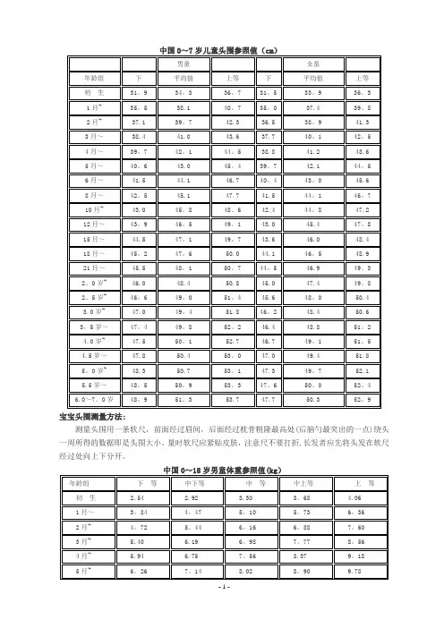 宝宝头围体重身高标准表
