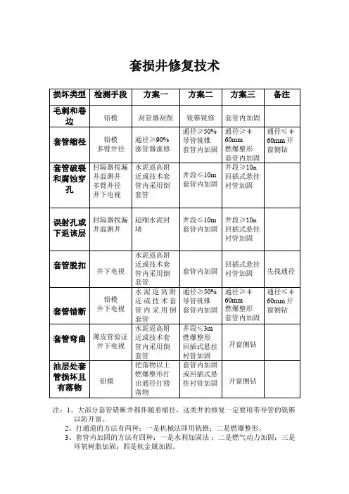 套损井修复技术