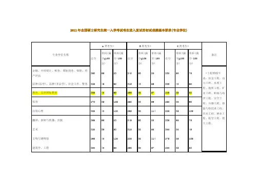 2011年2010年全国研究生专业学位初试分数线