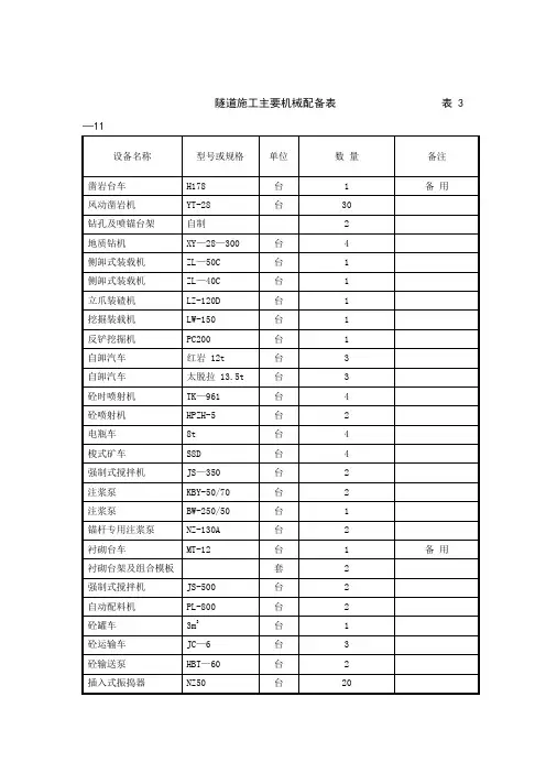 隧道施工主要机械配备表
