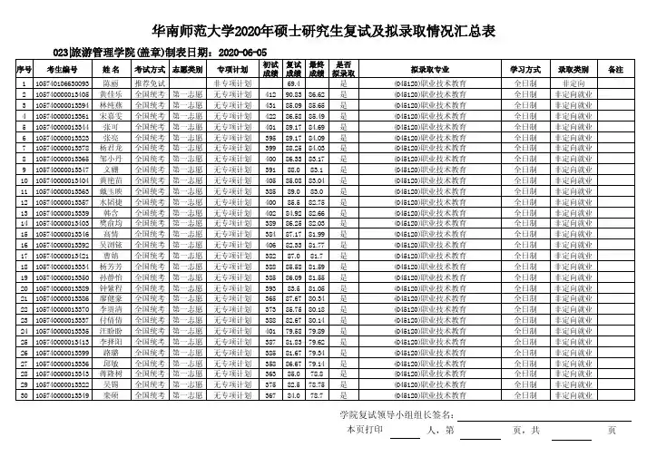 2020年华南师范大学旅游管理学院硕士研究生复试成绩及拟录取名单