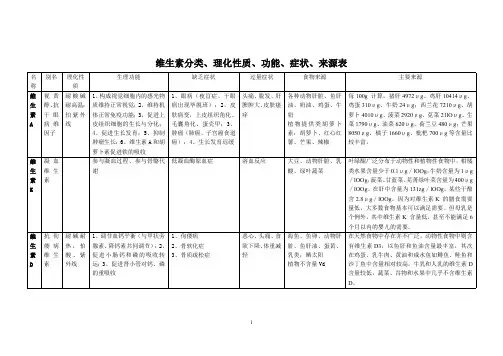 维生素分类、理化性质、功能、症状、来源表(最新整理)