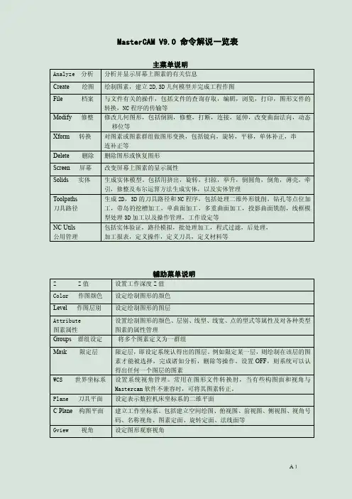 MasterCAM菜单功能列表