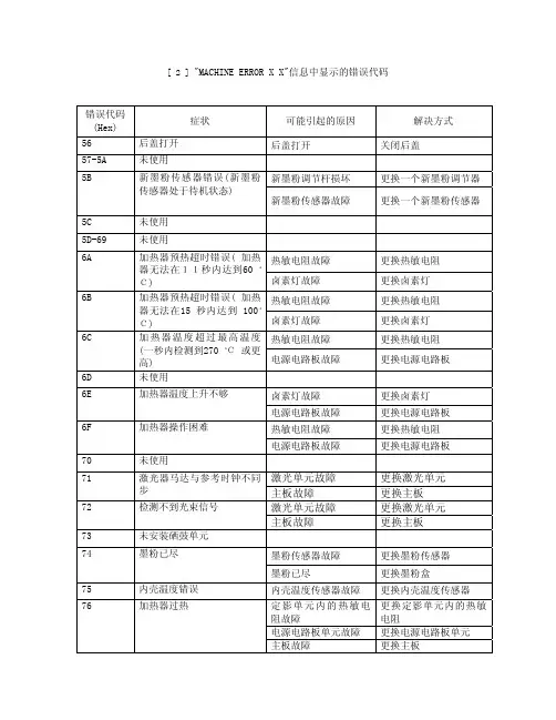 MFC7420_DCP7010_7025显示的错误代码