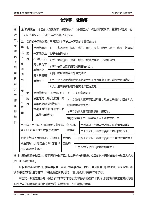 2016贪污罪、受贿罪最新量刑标准