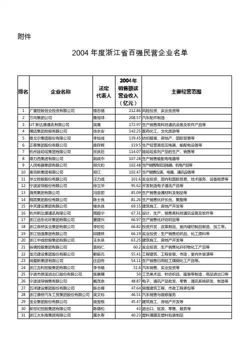 2004年度浙江省百强民营企业名单