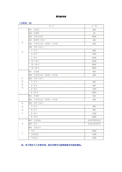 专利费用一览表