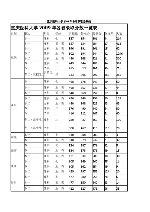 重庆医科大学2009年各省录取分数线